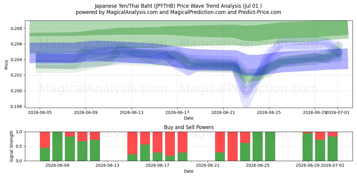  Yen japonais/Baht thaïlandais (JPYTHB) Support and Resistance area (30 Jun) 