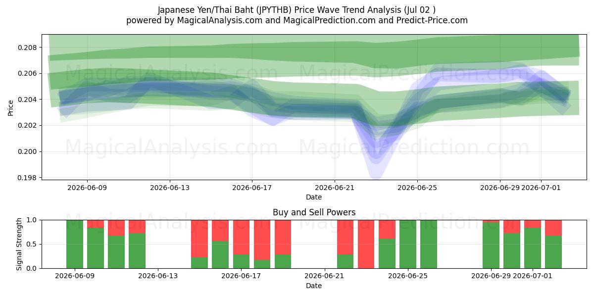  일본 엔/태국 바트 (JPYTHB) Support and Resistance area (01 Jul) 