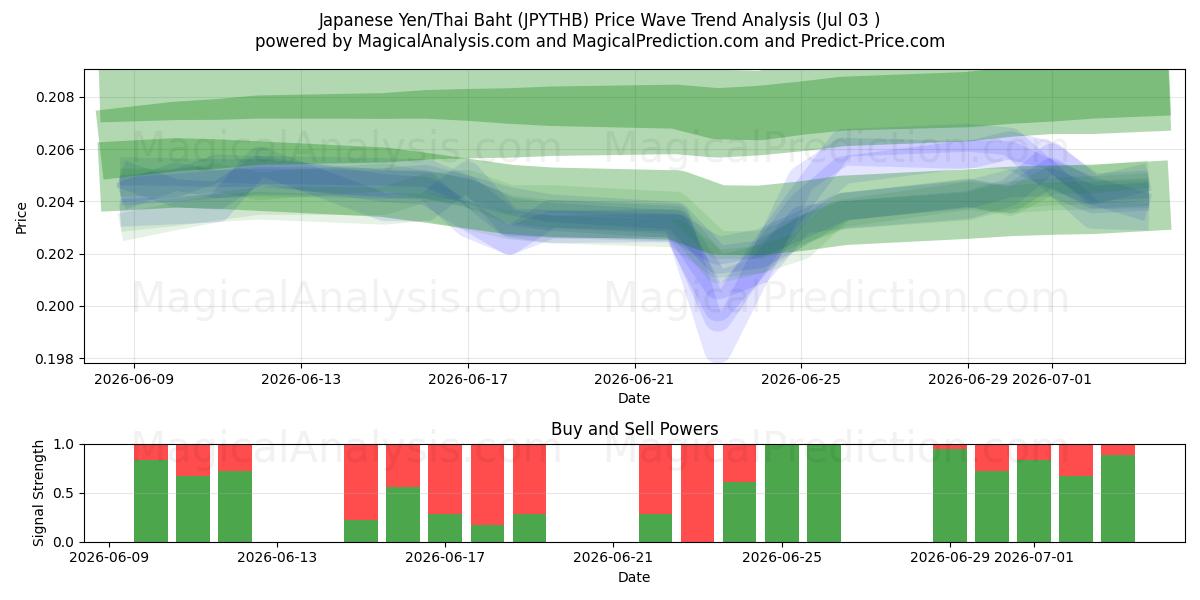 japanske yen/thailandske baht (JPYTHB) Support and Resistance area (02 Jul) 