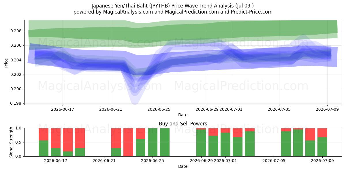  Iene Japonês/Baht Tailandês (JPYTHB) Support and Resistance area (06 Jul) 