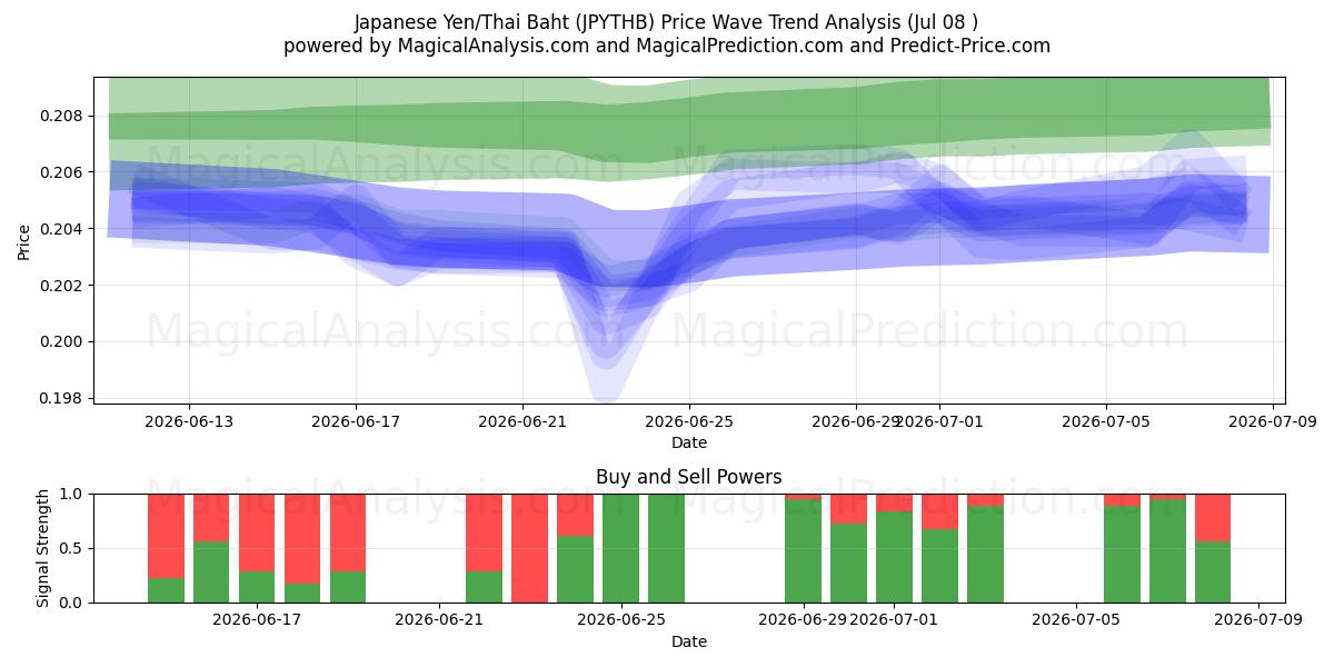  Japanese Yen/Thai Baht (JPYTHB) Support and Resistance area (07 Jul) 