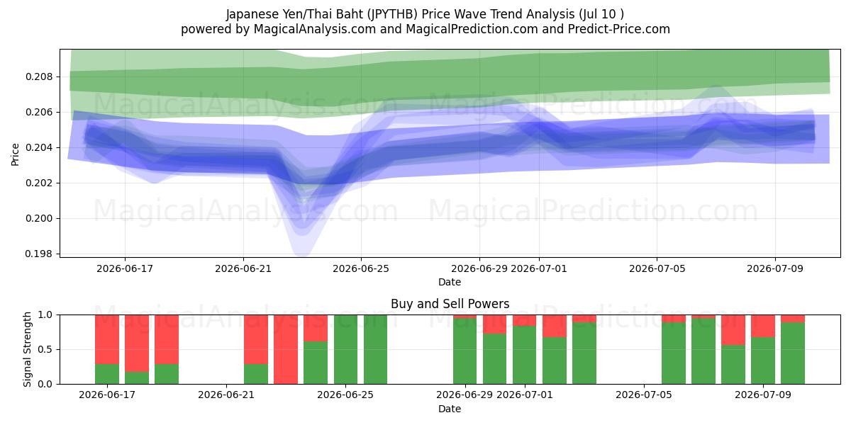  日元/泰铢 (JPYTHB) Support and Resistance area (09 Jul) 