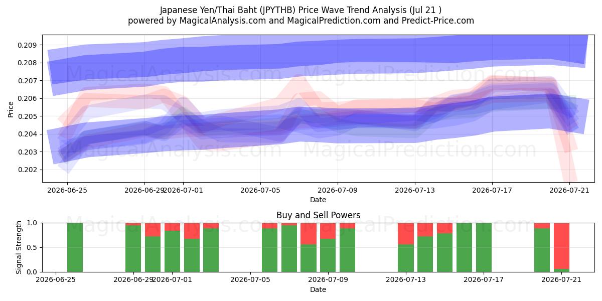  Yen japonais/Baht thaïlandais (JPYTHB) Support and Resistance area (20 Jul) 