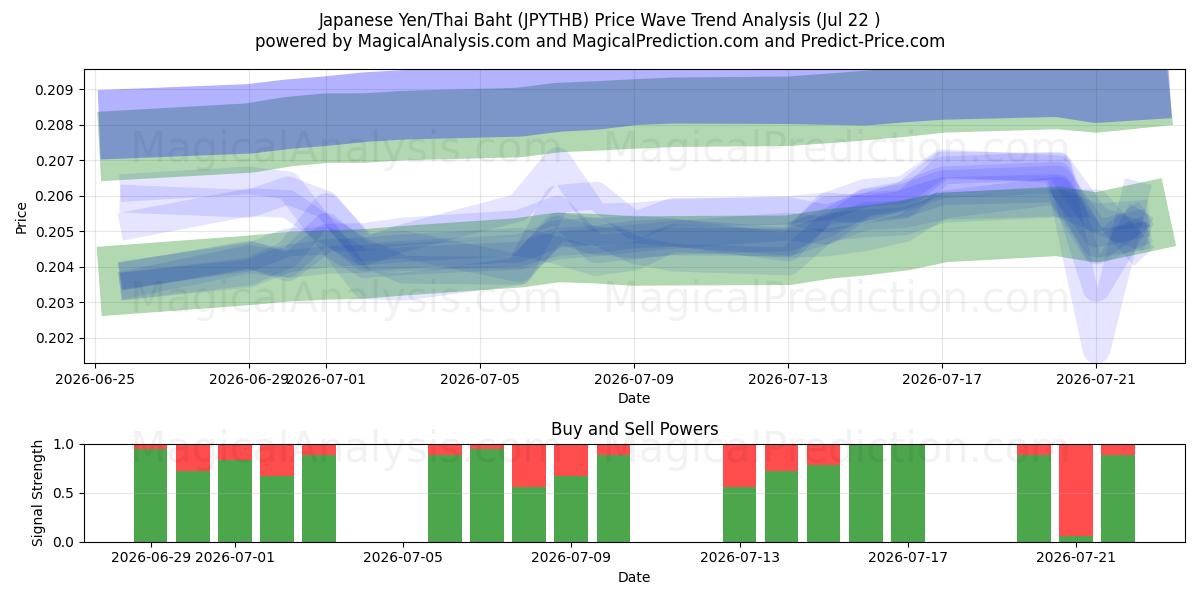  Japanse Yen/Thaise Baht (JPYTHB) Support and Resistance area (21 Jul) 