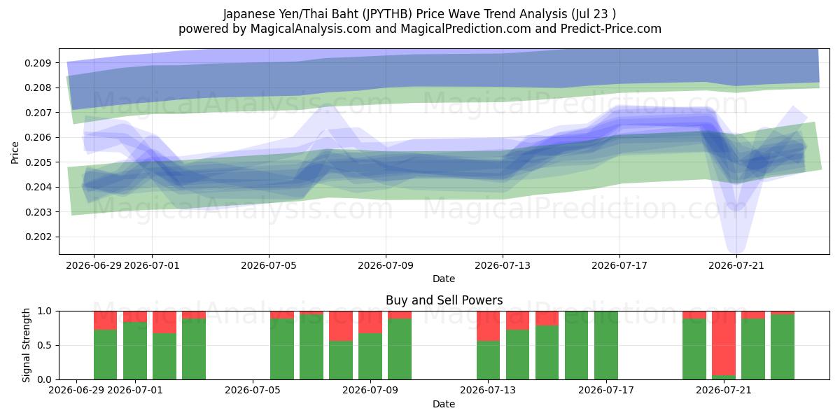  Japanse Yen/Thaise Baht (JPYTHB) Support and Resistance area (22 Jul) 