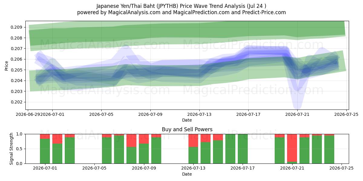  일본 엔/태국 바트 (JPYTHB) Support and Resistance area (23 Jul) 