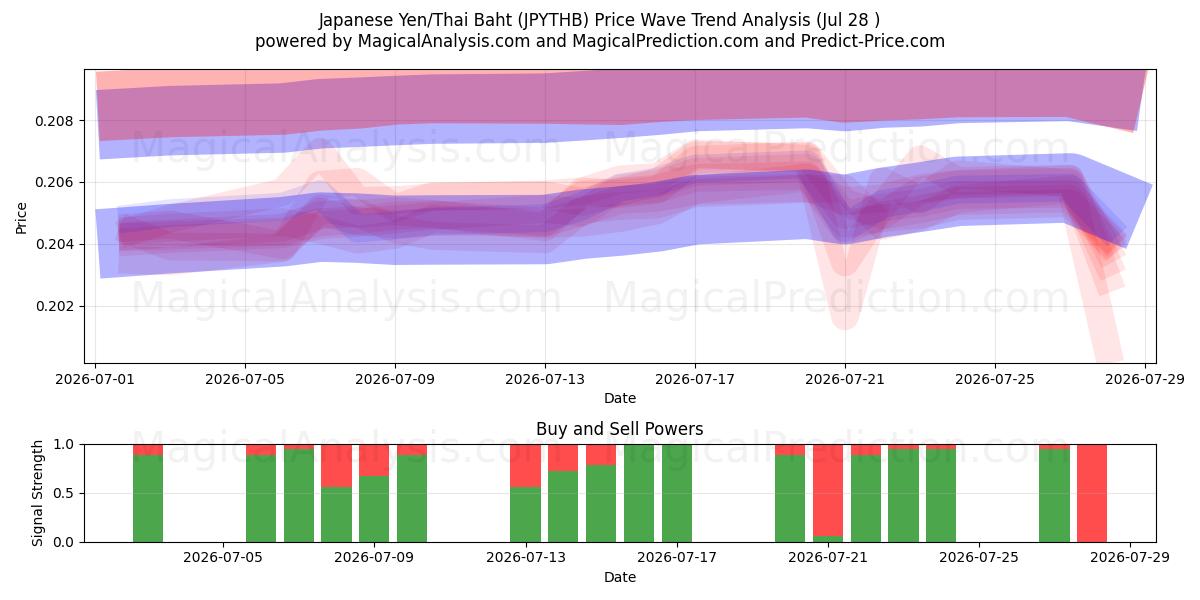  Iene Japonês/Baht Tailandês (JPYTHB) Support and Resistance area (27 Jul) 