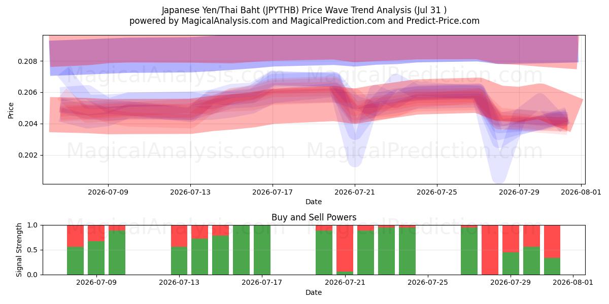  日元/泰铢 (JPYTHB) Support and Resistance area (30 Jul) 