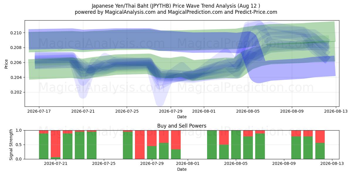  Yen giapponesi/baht tailandesi (JPYTHB) Support and Resistance area (11 Aug) 