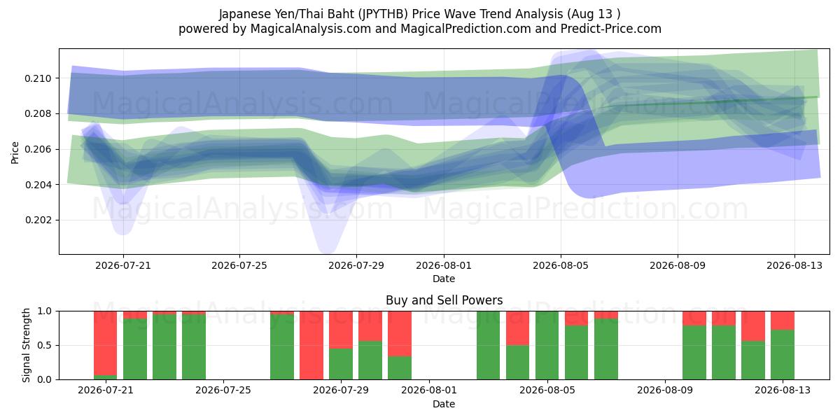  Japanse Yen/Thaise Baht (JPYTHB) Support and Resistance area (12 Aug) 
