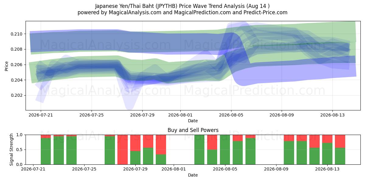  japanska yen/thailändska baht (JPYTHB) Support and Resistance area (13 Aug) 