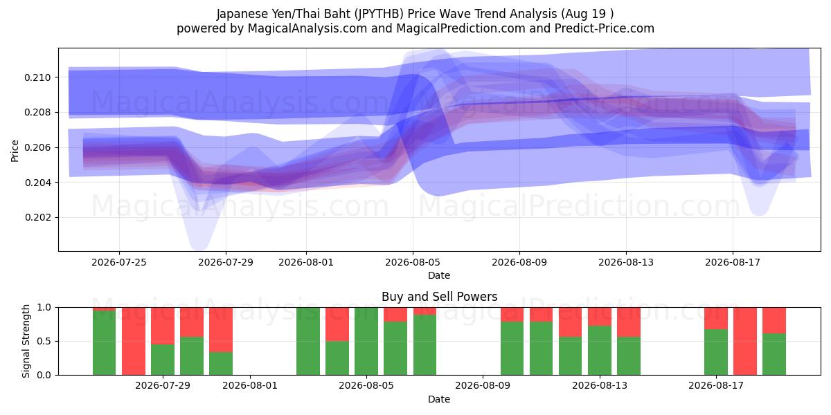  Japanese Yen/Thai Baht (JPYTHB) Support and Resistance area (18 Aug) 