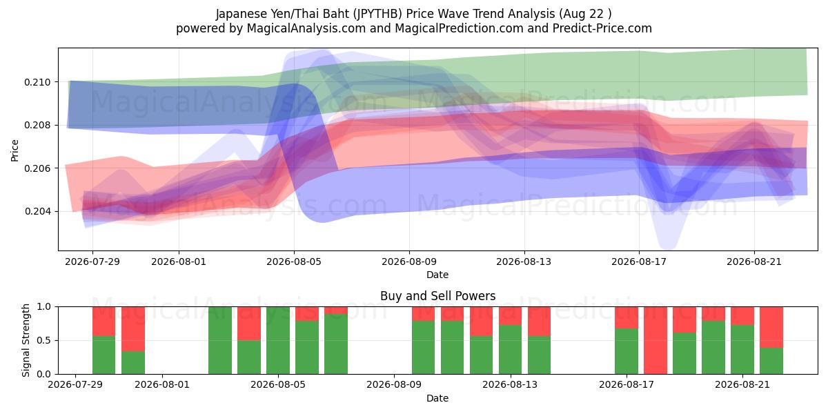  Japanese Yen/Thai Baht (JPYTHB) Support and Resistance area (21 Aug) 