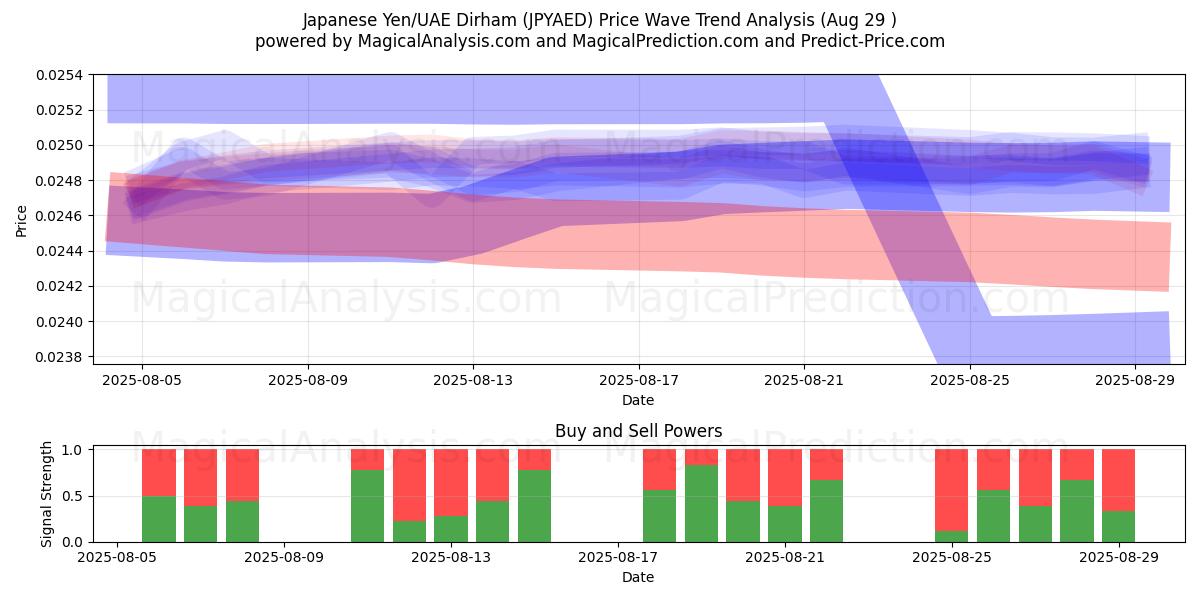 Yen giapponesi/Dirham degli Emirati Arabi Uniti (JPYAED) Support and Resistance area (28 Aug) Yen giapponesi/Dirham degli Emirati Arabi Uniti (JPYAED) Support and Resistance area (28 Aug)
