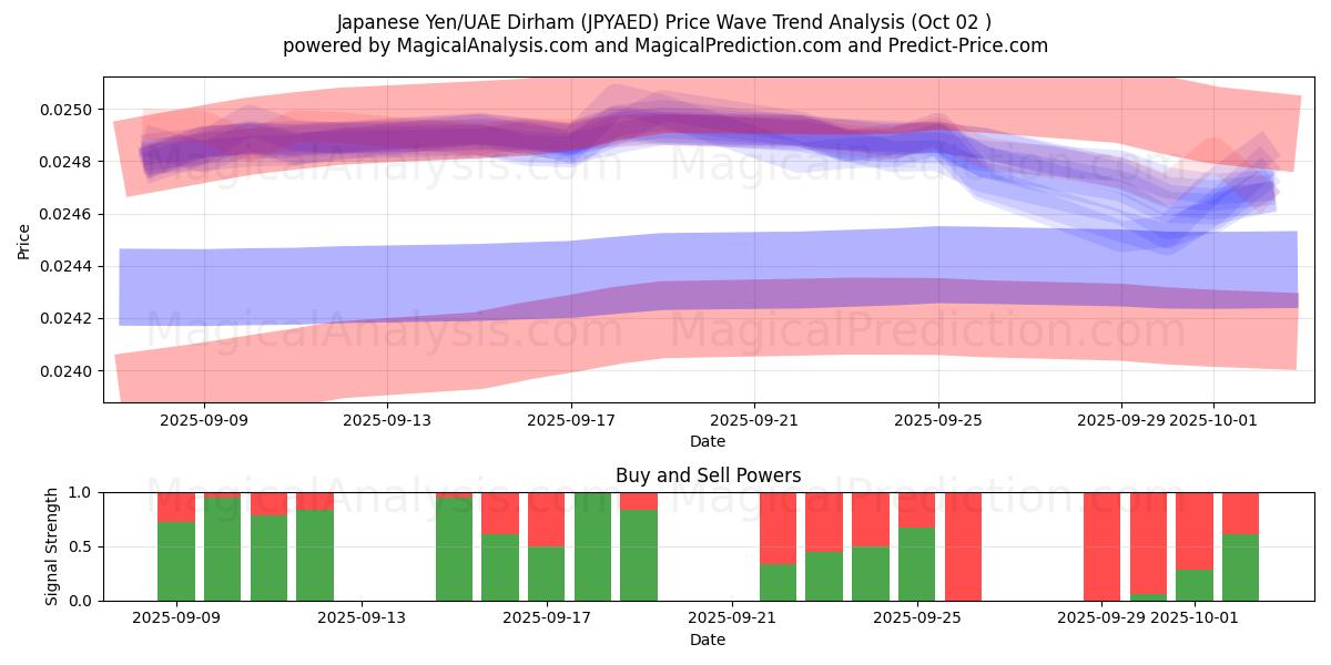  日本円/UAEディルハム (JPYAED) Support and Resistance area (26 Sep) 