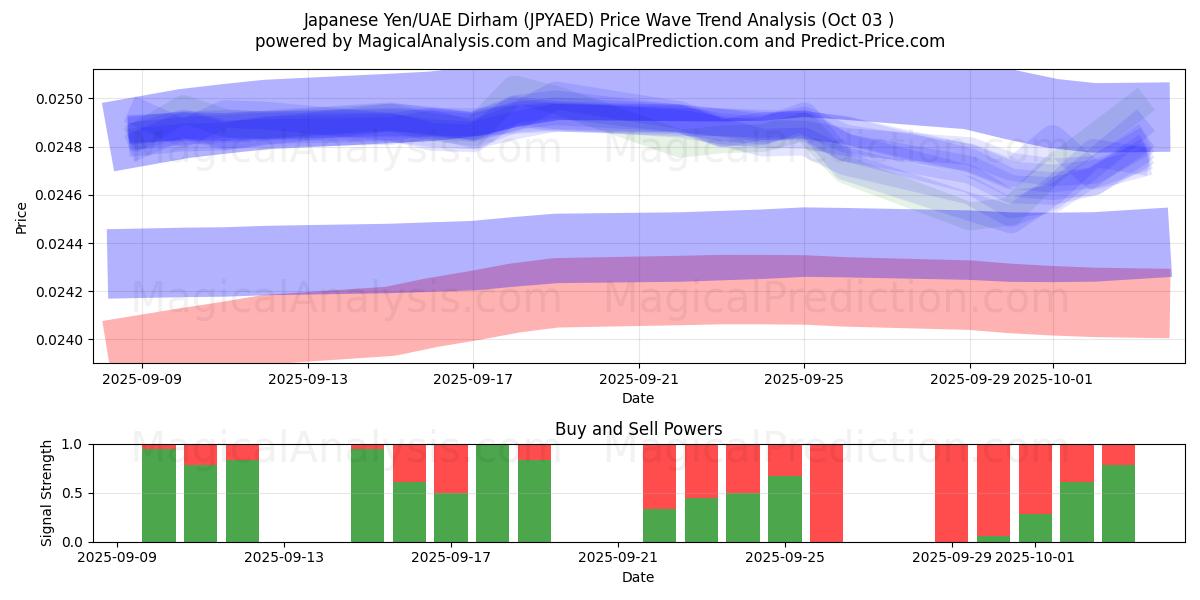 Japanske yen/UAE Dirham (JPYAED) Support and Resistance area (02 Oct) 