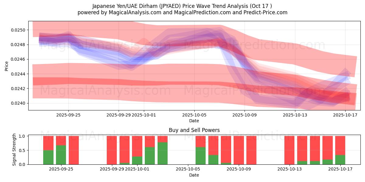  Yen japonés/Dírham de los Emiratos Árabes Unidos (JPYAED) Support and Resistance area (16 Oct) 