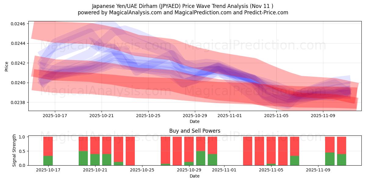  일본 엔/UAE 디르함 (JPYAED) Support and Resistance area (10 Nov) 