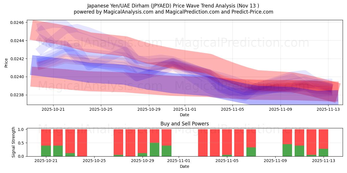  Japanischer Yen/VAE-Dirham (JPYAED) Support and Resistance area (12 Nov) 