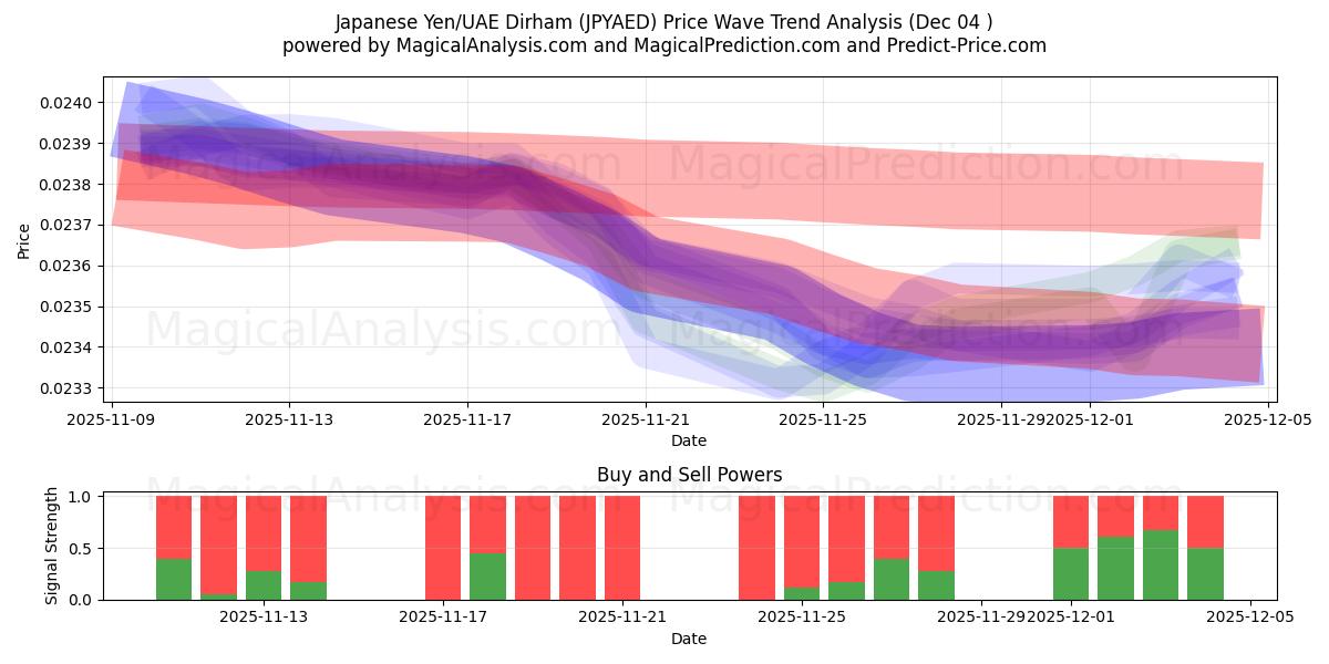  Japanischer Yen/VAE-Dirham (JPYAED) Support and Resistance area (03 Dec) 