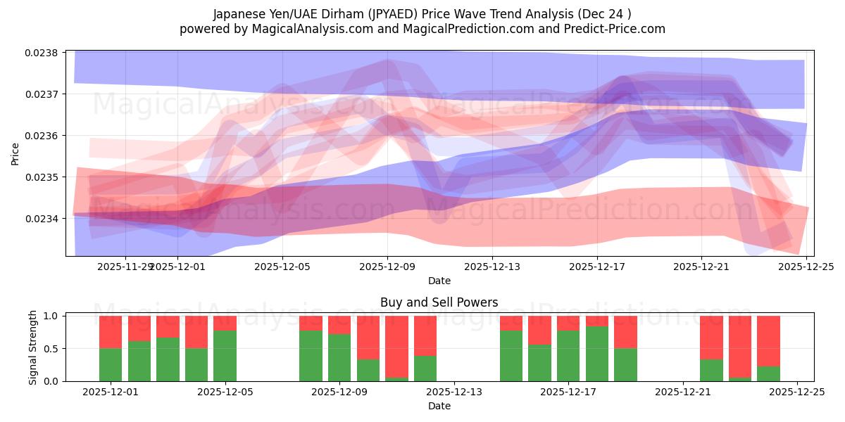  日本円/UAEディルハム (JPYAED) Support and Resistance area (23 Dec) 
