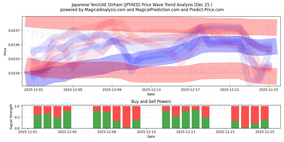  Japanska Yen/UAE Dirham (JPYAED) Support and Resistance area (24 Dec) 