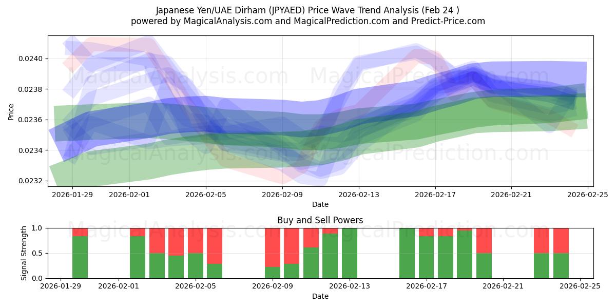 일본 엔/UAE 디르함 (JPYAED) Support and Resistance area (23 Feb) 
