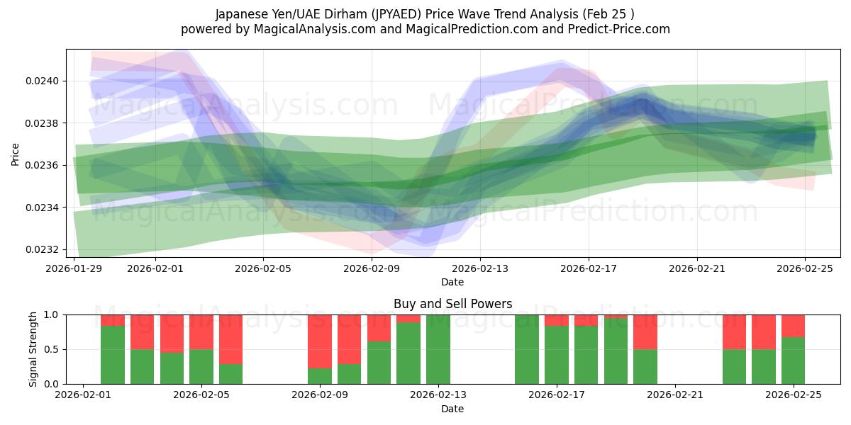  日元/阿联酋迪拉姆 (JPYAED) Support and Resistance area (24 Feb) 