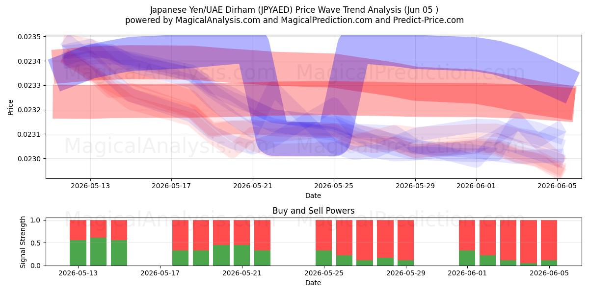  일본 엔/UAE 디르함 (JPYAED) Support and Resistance area (04 Jun) 