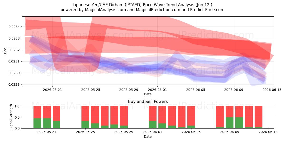 日本円/UAEディルハム (JPYAED) Support and Resistance area (11 Jun) 