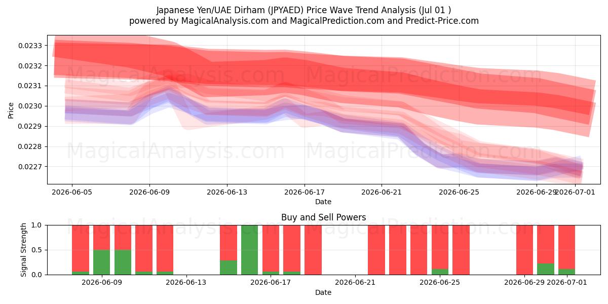  일본 엔/UAE 디르함 (JPYAED) Support and Resistance area (30 Jun) 