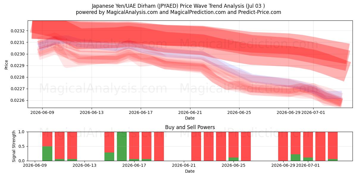  日本円/UAEディルハム (JPYAED) Support and Resistance area (02 Jul) 