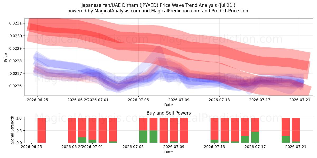  Japanske yen/UAE Dirham (JPYAED) Support and Resistance area (20 Jul) 