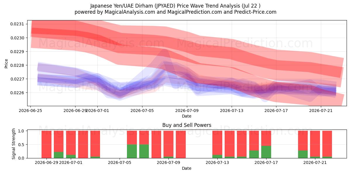  Japanske yen/UAE Dirham (JPYAED) Support and Resistance area (21 Jul) 