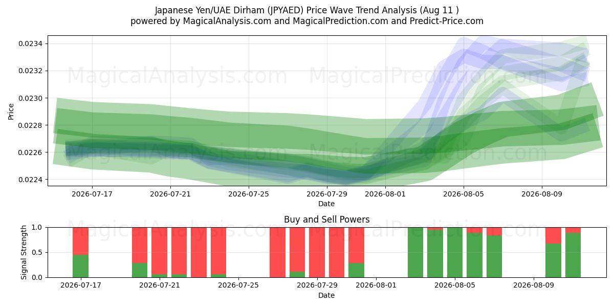  Japanske Yen/UAE Dirham (JPYAED) Support and Resistance area (10 Aug) 
