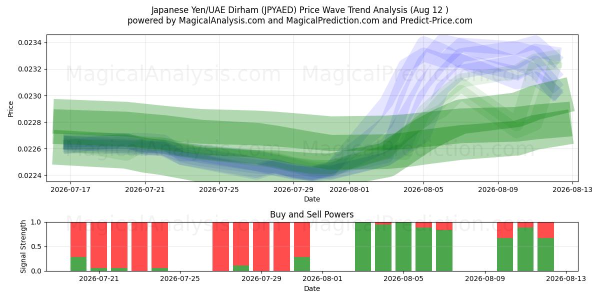  Yen japonais/Dirham des Émirats arabes unis (JPYAED) Support and Resistance area (11 Aug) 