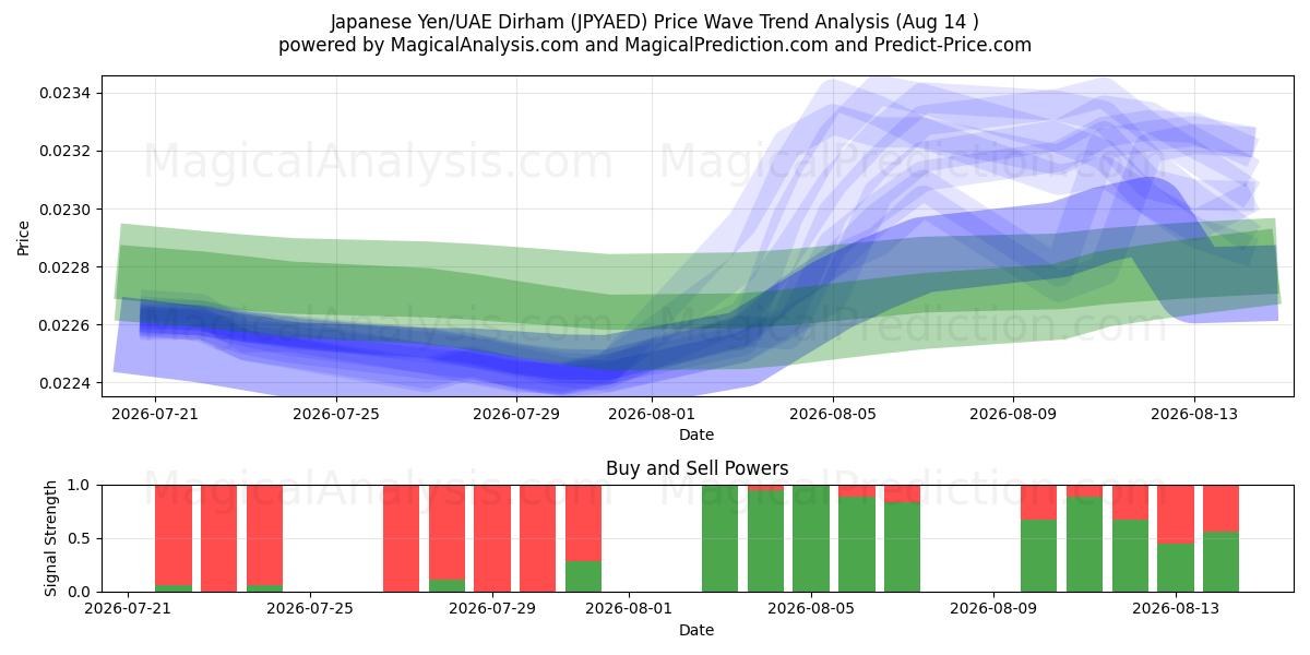  Yen japonés/Dírham de los Emiratos Árabes Unidos (JPYAED) Support and Resistance area (13 Aug) 