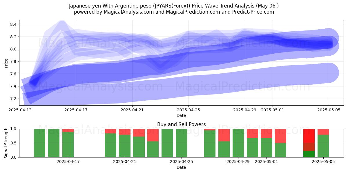  Japon Yeni Arjantin Pezosu ile (JPYARS(Forex)) Support and Resistance area (06 May) 