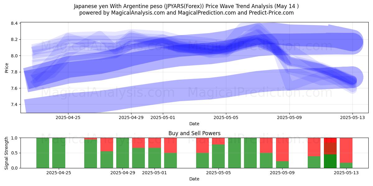  日元 与 阿根廷比索 (JPYARS(Forex)) Support and Resistance area (14 May) 