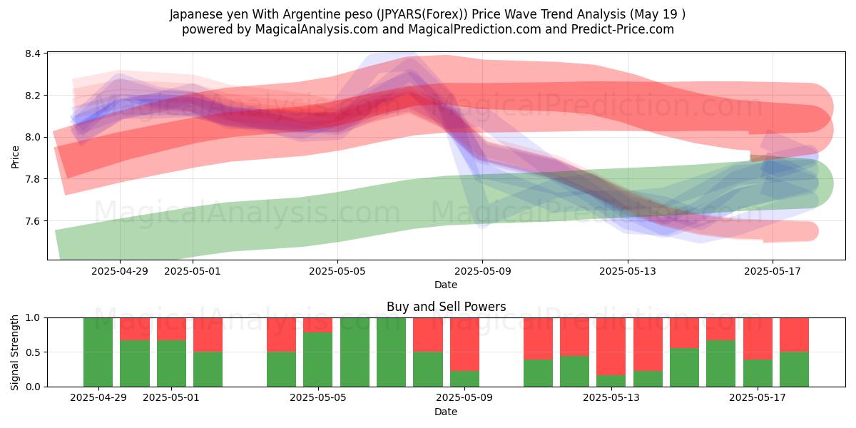  Japanese yen With Argentine peso (JPYARS(Forex)) Support and Resistance area (19 May) 