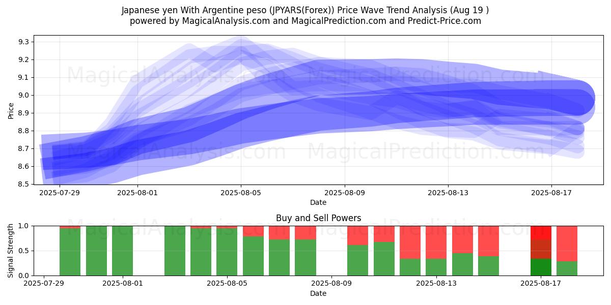  जापानी येन अर्जेंटीना पेसो के साथ (JPYARS(Forex)) Support and Resistance area (18 Aug) 