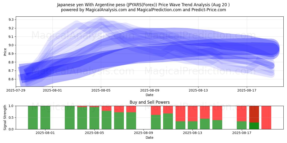  ین ژاپن با پزو آرژانتین (JPYARS(Forex)) Support and Resistance area (19 Aug) 