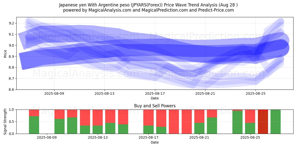  Japansk yen med argentinsk peso (JPYARS(Forex)) Support and Resistance area (27 Aug) 