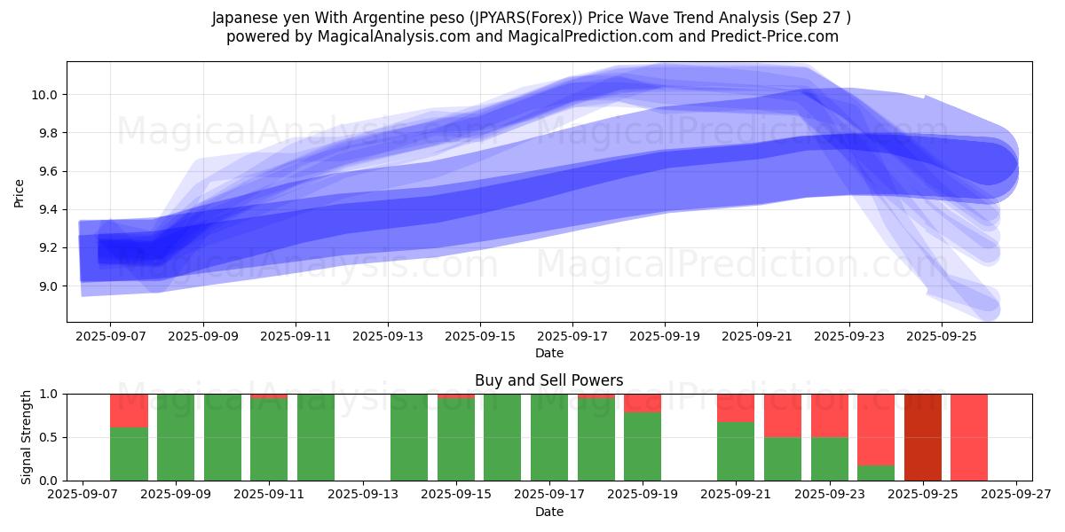  الين الياباني مع البيزو الأرجنتيني (JPYARS(Forex)) Support and Resistance area (26 Sep) 