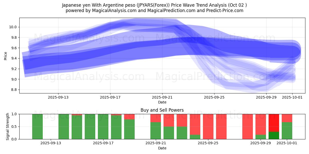  Japanese yen With Argentine peso (JPYARS(Forex)) Support and Resistance area (01 Oct) 