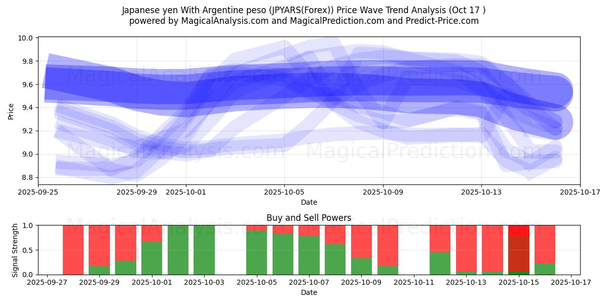  Iene japonês com peso argentino (JPYARS(Forex)) Support and Resistance area (16 Oct) 
