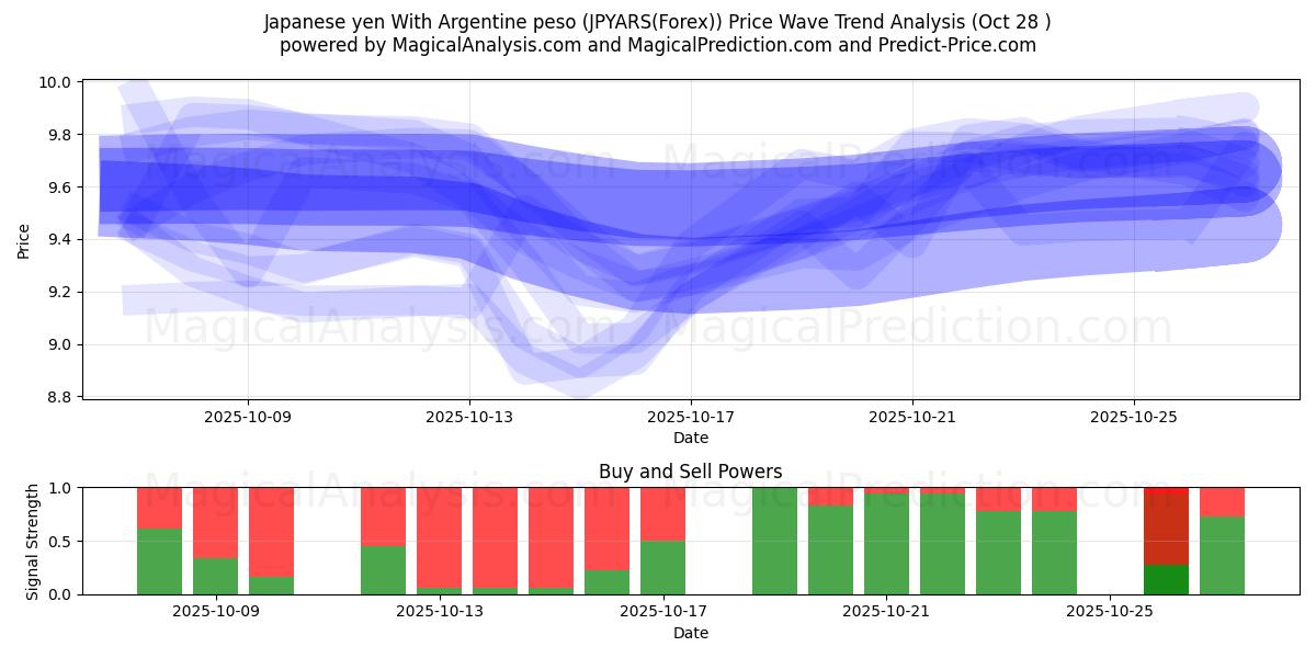 Japanin jeni Argentiinan pesolla (JPYARS(Forex)) Support and Resistance area (27 Oct)   Japanin jeni Argentiinan pesolla (JPYARS(Forex)) Support and Resistance area (27 Oct)