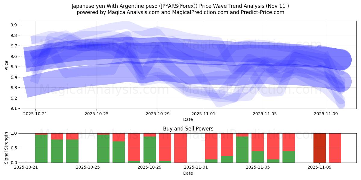 Iene japonês com peso argentino (JPYARS(Forex)) Support and Resistance area (10 Nov) 