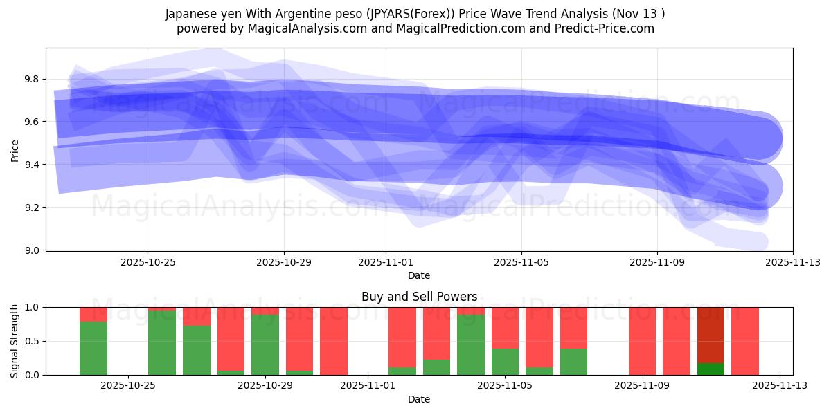  Японская иена к аргентинскому песо (JPYARS(Forex)) Support and Resistance area (12 Nov) 