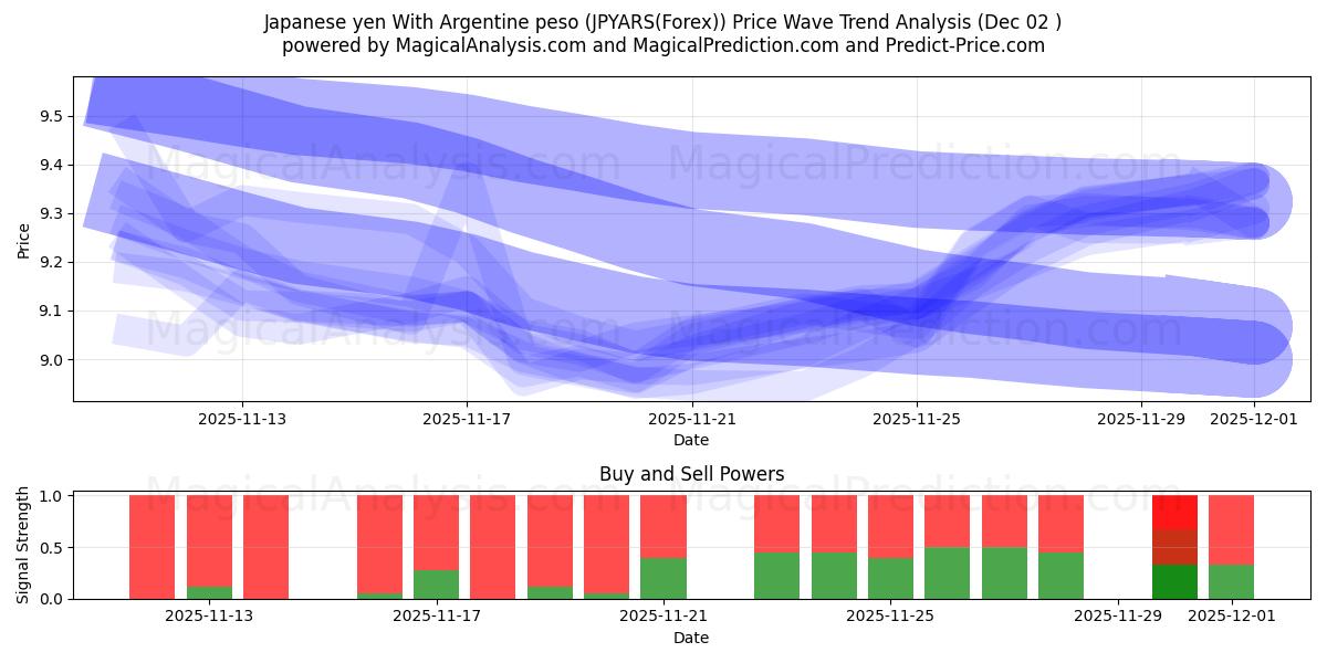  Iene japonês com peso argentino (JPYARS(Forex)) Support and Resistance area (01 Dec) 